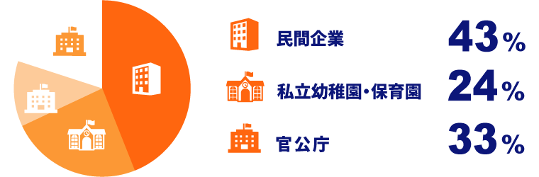 サン・テンポラリーにおける取引企業の割合を示したグラフ。民間企業43％、幼稚園・保育園が24%、官公庁が33%