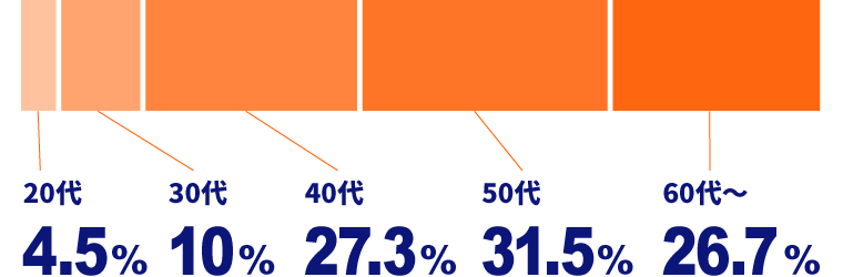サン・テンポラリーの登録スタッフ年齢層。20代4.5%、30代10%、40代27.3%、50代31.5%、60代26.7%