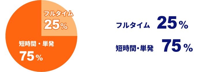 サン・テンポラリー登録スタッフの勤務体系。フルタイムが25%、短時間・単発での勤務が75％
